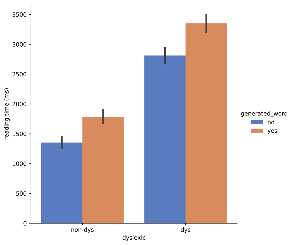 Reading time gap graph